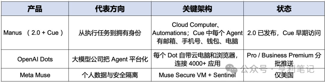 Manus、OpenAI Dots 与 Meta Muse 的对照