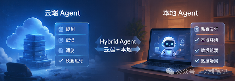 云端 Agent 与本地 Agent 组成 Hybrid Agent