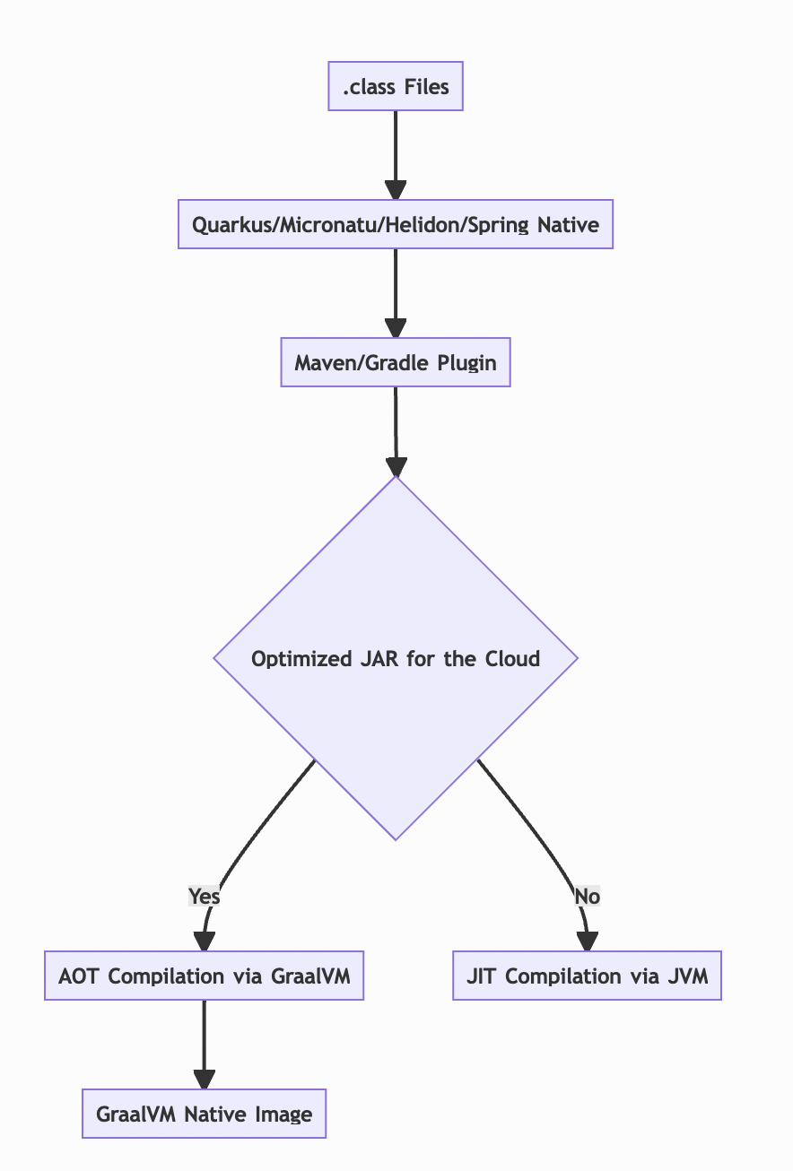 process-building-native