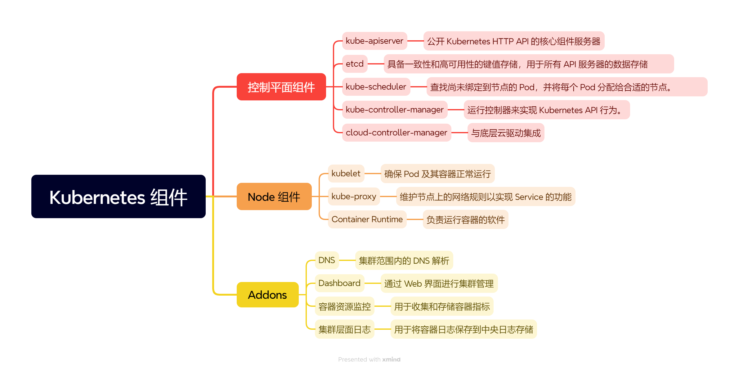 Kubernetes-components