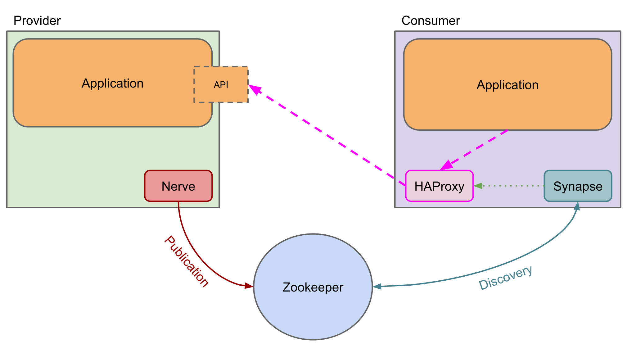 Smartstack-overview