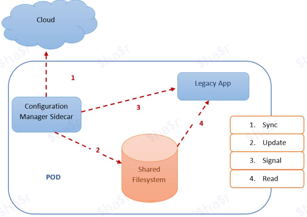 dynamic-configuration