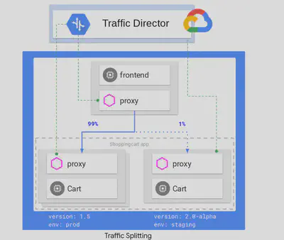 traffic splitting.png