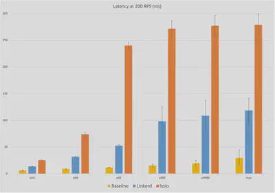 latency-200rps