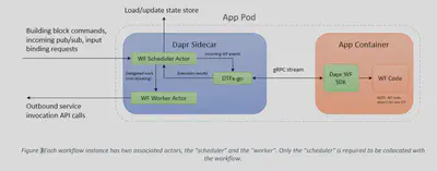 workflow-instance
